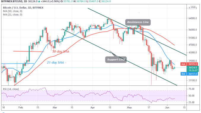 BTC/USD Stays in Tight Trading Range