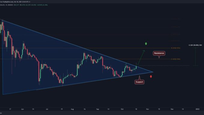 DOGE Facing Critical Decision Point, Breakout Can Quickly Lead to $0.3