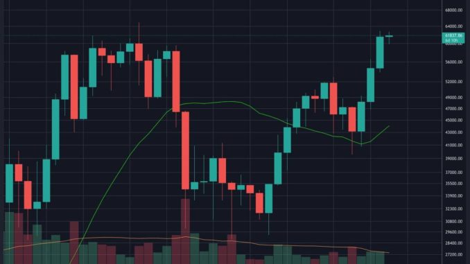 Is BTC Set for New ATH Following the Highest-Ever Weekly Close?