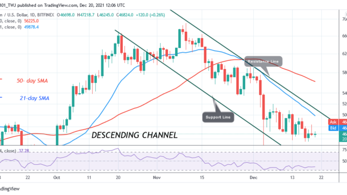 Bitcoin (BTC) Price Prediction: BTC/USD Struggles above $46k as Bitcoin Risks Decline below $45.5k