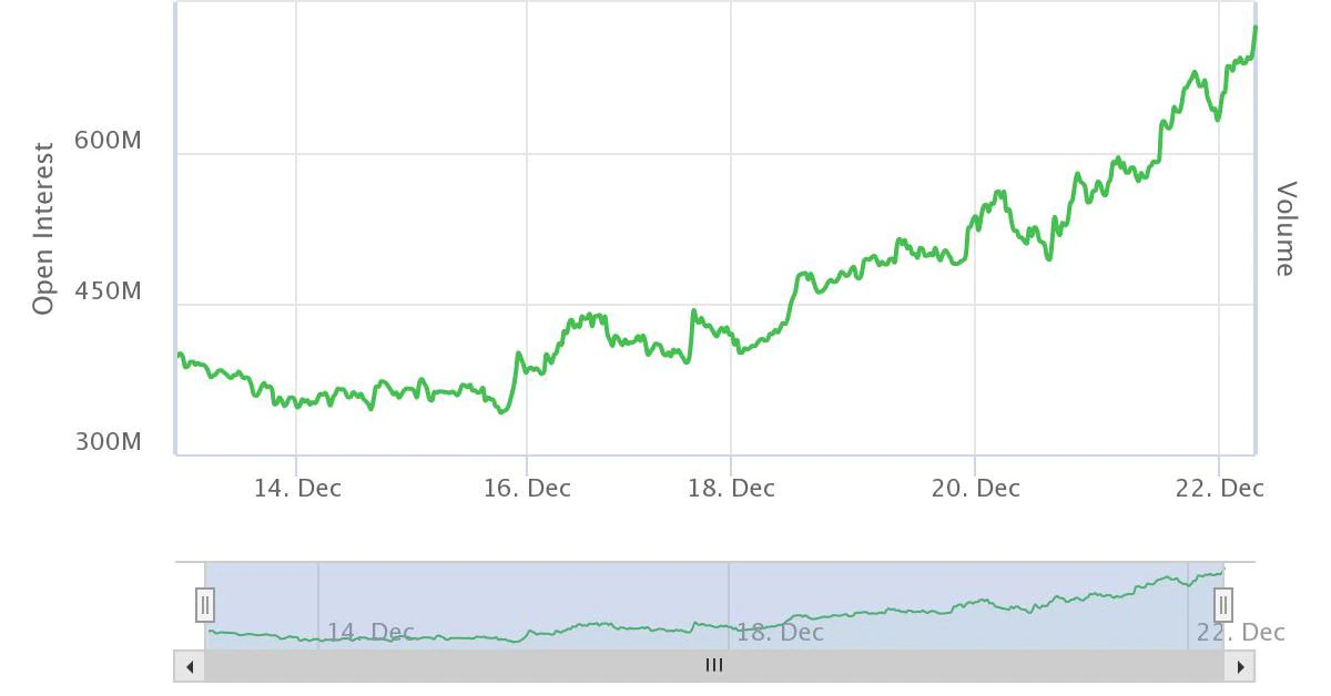 Terra’s LUNA Notches New Record High Above $90 Even As ‘Shorts’ Keep Piling