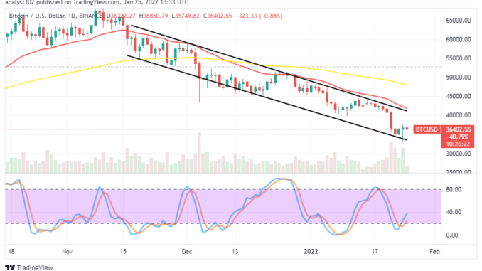 Bitcoin (BTC/USD) Market Declines, Holding Below $37,500