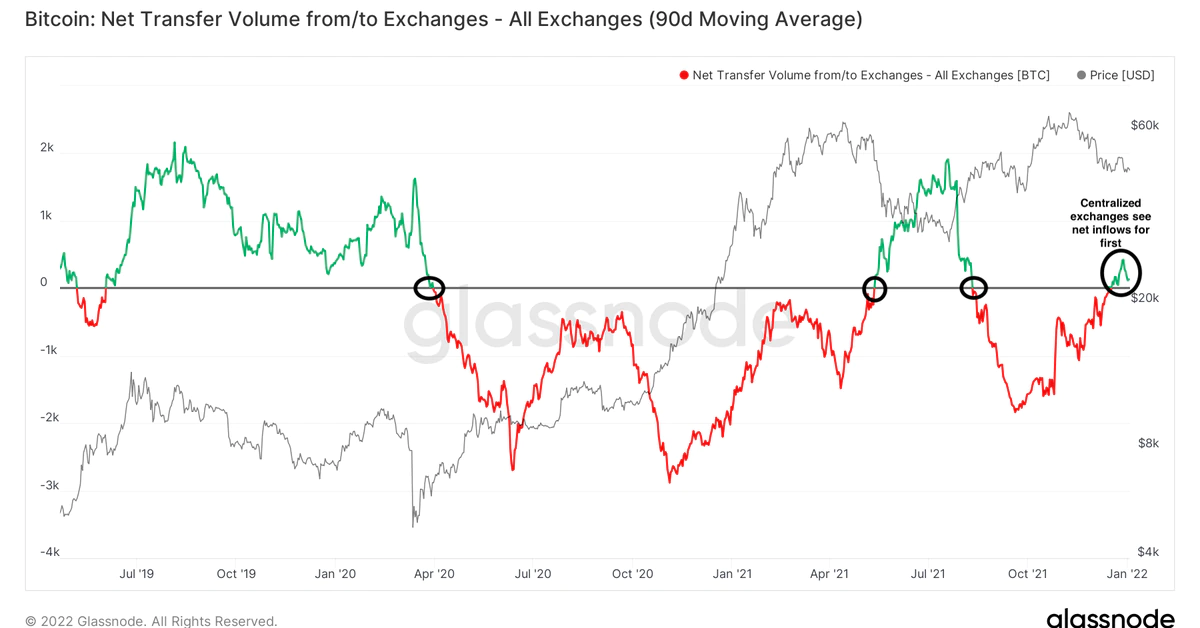 Bitcoin’s Net Exchange Flows Flip Bearish As Cryptocurrency Struggles For Directional Bias