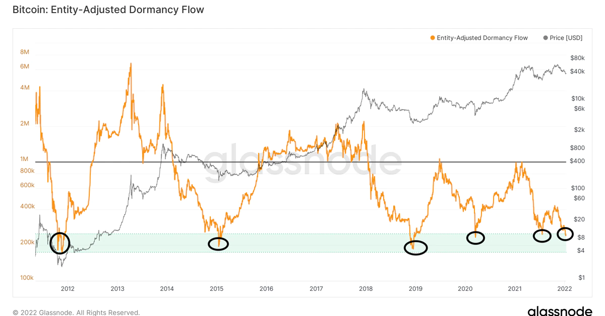 Blockchain Indicator Suggests Bitcoin Could Be Close to Bottoming Out