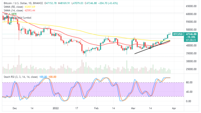 Bitcoin (BTC/USD) Market Swings Further High, Hitting $47,500