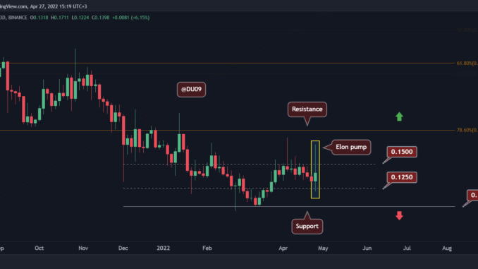 Dogecoin Volatility with 40% Surge and Retracement, Where to Next? (DOGE Price Analysis)