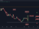 Dogecoin Volatility with 40% Surge and Retracement, Where to Next? (DOGE Price Analysis)