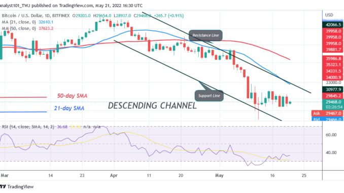 Bitcoin Price Prediction for Today May 21: BTC Price is Unable to sustain above $30K