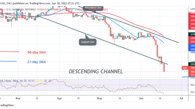 Bitcoin Price Prediction for Today June 18: BTC Price Loses $20K as Panic Selling or Buying Is Imminent