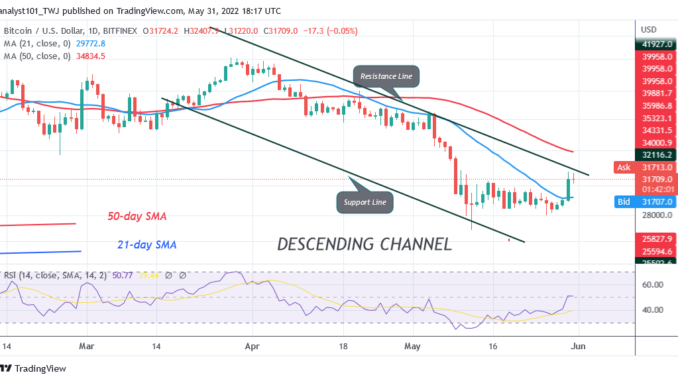 BTC Price Struggles below $32K