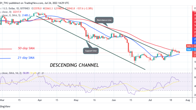 Bitcoin Price Prediction for Today July 24: BTC Price may revisit the $20.7K low