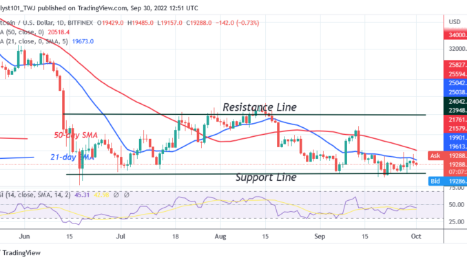 Bitcoin Price Prediction for Today September 30: BTC Price Struggles above $20K