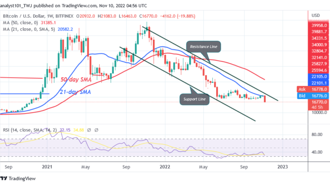 Bitcoin Price Prediction for Today, November 9: BTC Price Plunges to $16.4K