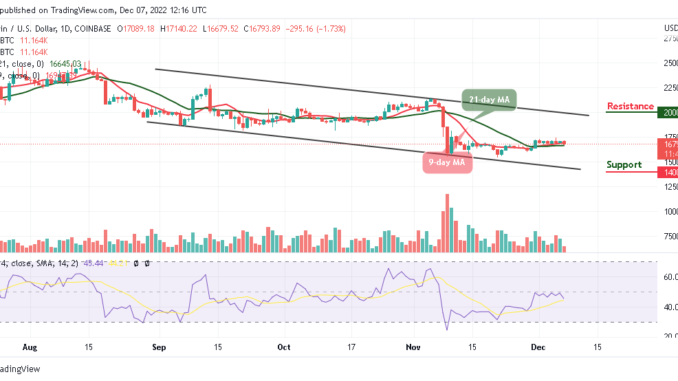 Bitcoin Price Prediction for Today, December 7: BTC/USD Slumps as Price Targets $16,500