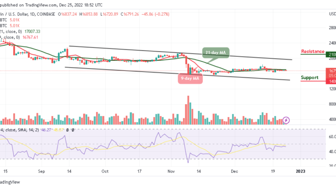 Bitcoin Price Prediction for Today, December 25: Bearish Continuation Below $16,500 Seems Likely for BTC/USD