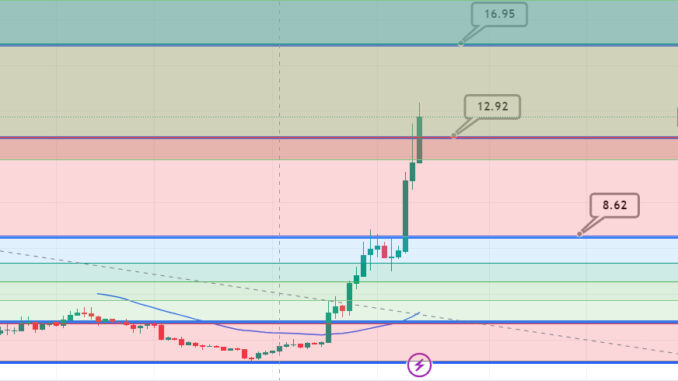 Aptos Price Pump 68% to $13.77 as it Prints All-Time High