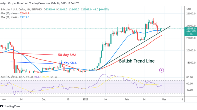 Bitcoin Price Prediction for Today, February 27: BTC Price Rebounds but Risks Decline below $23K