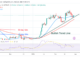 Bitcoin Price Prediction for Today, February 27: BTC Price Rebounds but Risks Decline below $23K