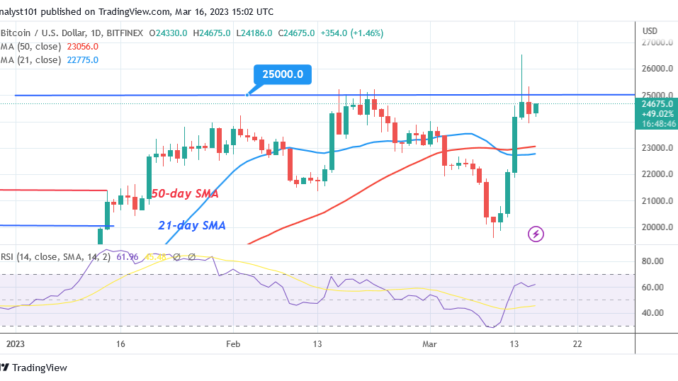 Bitcoin Price Prediction for Today, March 16: BTC Price Overcomes the Current Barrier by Reaching $26K