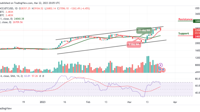 Bitcoin Price Prediction for Today, March 22: BTC/USD Falls 4.45% to Hit $26,802 Support