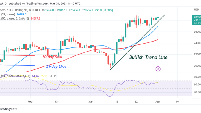 Bitcoin Price Prediction for Today, March 31: BTC Price Remains Consistent around $28K