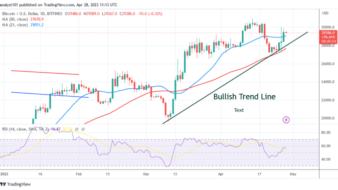 Bitcoin Price Prediction for Today, April 28: BTC Price Rises to $30K Twice Without a Breakthrough