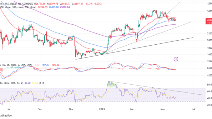 Bitcoin Price Holds At $26,800 - Are We Primed For a Wyckoff Markdown?