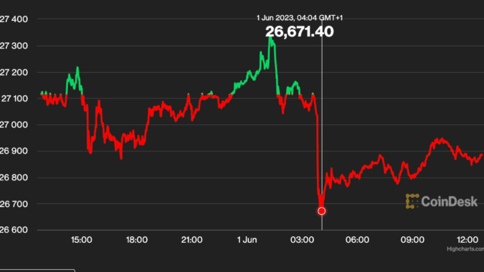 Bitcoin Price (BTC) Begins June Dropping Back Below $27K